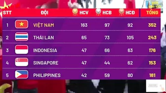 ????BẢNG TỔNG SẮP HUY CHƯƠNG SEA GAMES 31 NGÀY 20/5 (SUMMARY TABLE OF SEA GAMES SEA GAMES 31 MỚI NHẤT