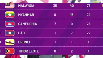 ????BẢNG TỔNG SẮP HUY CHƯƠNG SEA GAMES 31 NGÀY 20/5 (SUMMARY TABLE OF SEA GAMES SEA GAMES 31 MỚI NHẤT