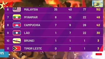 ????BẢNG TỔNG SẮP HUY CHƯƠNG SEA GAMES 31 NGÀY 20/5 (SUMMARY TABLE OF SEA GAMES SEA GAMES 31 MỚI NHẤT