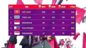 ????BẢNG TỔNG SẮP HUY CHƯƠNG SEA GAMES 31 NGÀY 23/5, NGÀY  CUỐI CÙNG KẾT THÚC SEA GAMES 31