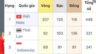 ????BẢNG TỔNG SẮP HUY CHƯƠNG SEA GAMES 31 NGÀY 23/5, NGÀY  CUỐI CÙNG KẾT THÚC SEA GAMES 31 MỚI NHẤT