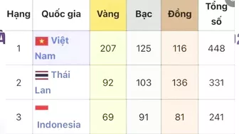 ????BẢNG TỔNG SẮP HUY CHƯƠNG SEA GAMES 31 NGÀY 23/5, NGÀY  CUỐI CÙNG KẾT THÚC SEA GAMES 31 MỚI NHẤT