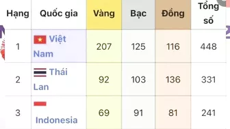 ????BẢNG TỔNG SẮP HUY CHƯƠNG SEA GAMES 31 NGÀY 23/5, NGÀY  CUỐI CÙNG KẾT THÚC SEA GAMES 31 MỚI NHẤT