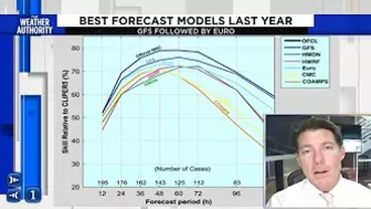 Top hurricane forecast models