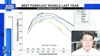 Top hurricane forecast models