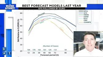 Top hurricane forecast models