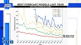 Top hurricane forecast models