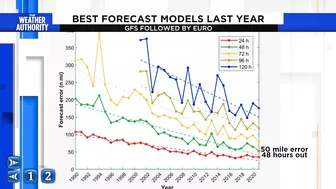 Top hurricane forecast models