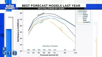 Top hurricane forecast models