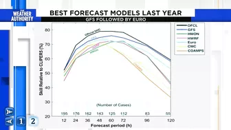 Top hurricane forecast models