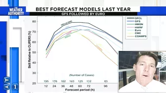 Top hurricane forecast models