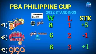 PBA update today | Standings | Games Schedule July 13 to July 22 | Philippine Cup 2022