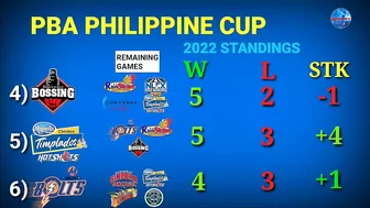 PBA update today | Standings | Games Schedule July 13 to July 22 | Philippine Cup 2022