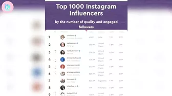 WOW!!! BTS V is the only Asian in the top 10 Instagram influencers