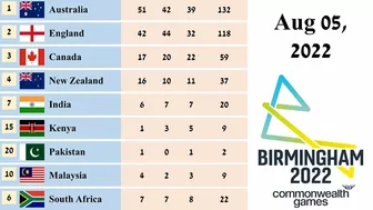 Commonwealth Games Medal Tally as of Aug 05, 2022