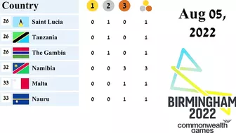 Commonwealth Games Medal Tally as of Aug 05, 2022