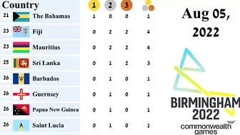 Commonwealth Games Medal Tally as of Aug 05, 2022