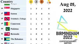 Commonwealth Games Medal Tally as of Aug 05, 2022