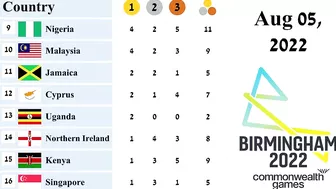 Commonwealth Games Medal Tally as of Aug 05, 2022