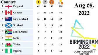 Commonwealth Games Medal Tally as of Aug 05, 2022