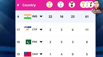 राष्ट्रमंडल खेल 2020 | commonwealth games 2022 medal tally