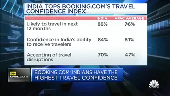 Here's why Indians have the highest confidence to travel in Asia-Pacific