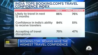 Here's why Indians have the highest confidence to travel in Asia-Pacific