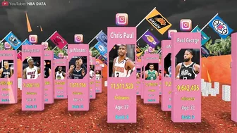 NBA Players With The Most Instagram Followers