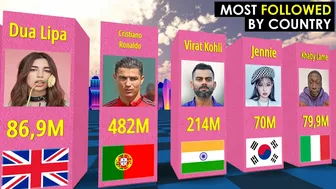 Most Followed Instagram Account by Country 2022