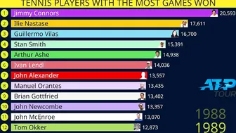 Tennis players with most games won