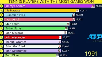 Tennis players with most games won