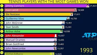 Tennis players with most games won