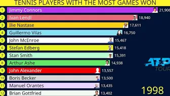 Tennis players with most games won