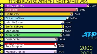 Tennis players with most games won