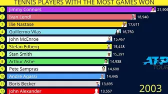 Tennis players with most games won