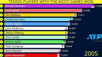 Tennis players with most games won