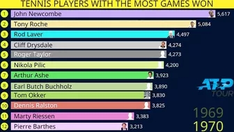 Tennis players with most games won