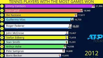 Tennis players with most games won