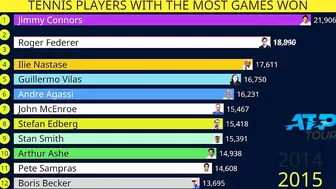 Tennis players with most games won