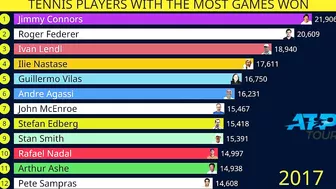 Tennis players with most games won