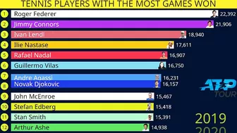 Tennis players with most games won