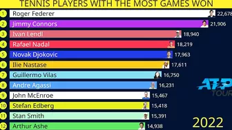 Tennis players with most games won