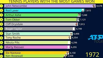 Tennis players with most games won