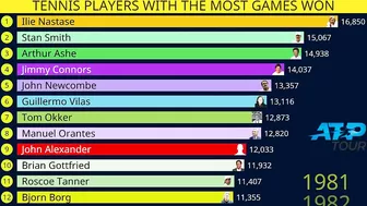 Tennis players with most games won