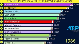 Tennis players with most games won