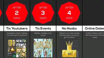 Timeline: If Roblox Tix Was Added Again