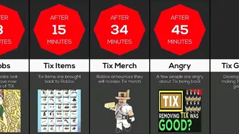 Timeline: If Roblox Tix Was Added Again