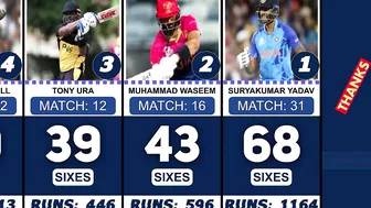 Most Sixes in 2022 Twenty20 Internationals Compilation