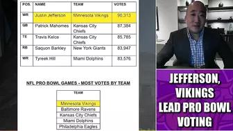 Justin Jefferson, Minnesota Vikings Leading Pro Bowl Games Voting