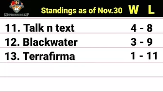 PBA Standings today as of November 30, 2022 | PBA Game results | PBA Schedules December 2, 2022